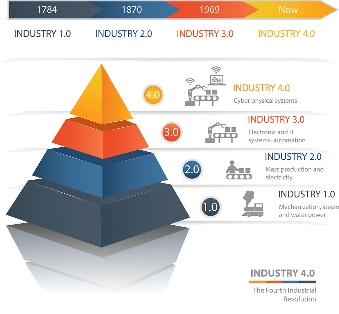 Technische Revolutionen hatten wir genug. Was fehlt ist endlich eine Revolution des Bewusstseins. Eine Pyramide zeigt die 4 industriellen Revolution von 1784 bis heute anhaltend